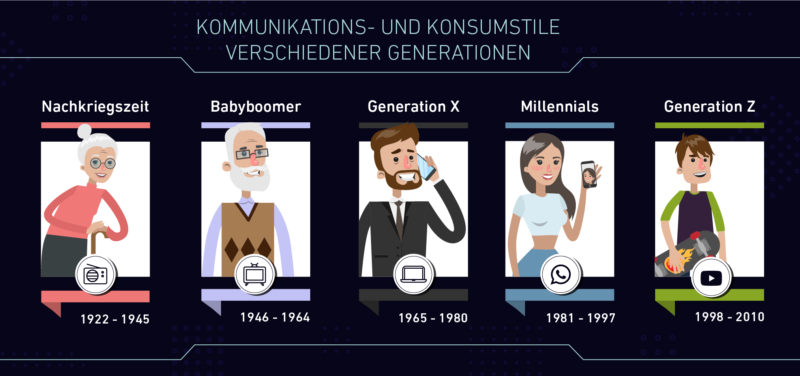 Kommunikation und Konsum der verschiedenen Generationen